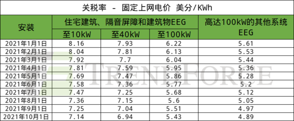 德國1~7月累計新增光伏裝機3.2GW，建筑物電力系統安裝成增長關鍵驅動力